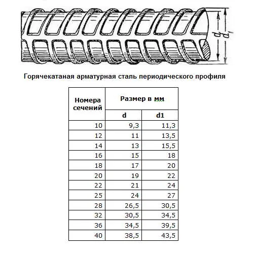Арматура 12 мм А500С А3